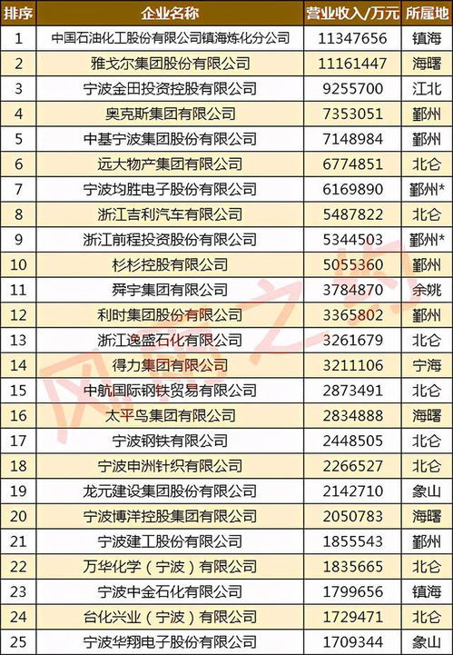 2020宁波100强企业 鄞州区25家,宁海县4家,余姚市3家