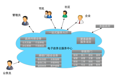 智慧宁波网站政务云服务层建设基本完成