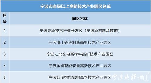 获批创建省级高新园区 宁波两个产业园区有了新目标